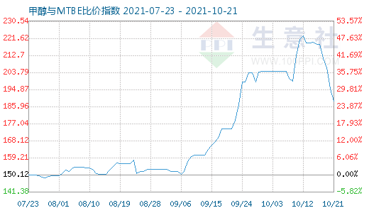 10月21日甲醇與MTBE比價指數圖
