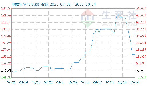 10月24日甲醇與MTBE比價指數(shù)圖