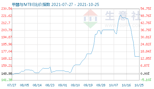 10月25日甲醇與MTBE比價指數圖