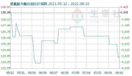 8月10日氫氟酸與氟化鋁比價指數圖