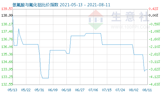 8月11日氫氟酸與氟化鋁比價指數圖