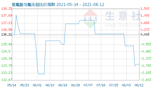 8月12日氫氟酸與氟化鋁比價指數(shù)圖