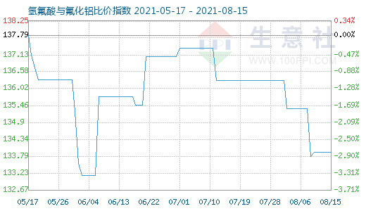 8月15日氫氟酸與氟化鋁比價指數圖