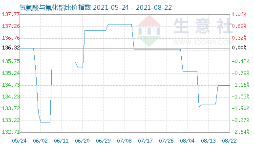 8月22日氫氟酸與氟化鋁比價指數圖