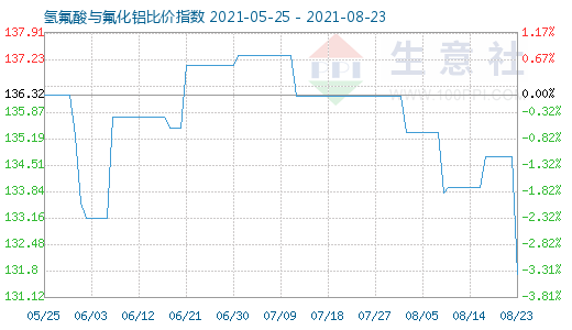 8月23日氫氟酸與氟化鋁比價指數圖