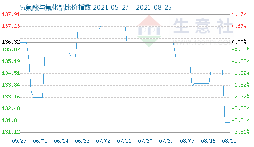 8月25日氫氟酸與氟化鋁比價指數圖