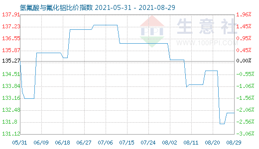 8月29日氫氟酸與氟化鋁比價指數圖