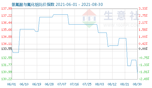 8月30日氫氟酸與氟化鋁比價指數圖