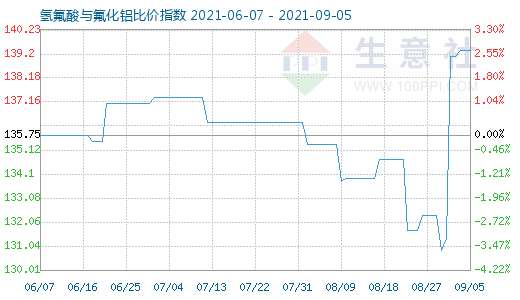9月5日氫氟酸與氟化鋁比價指數圖