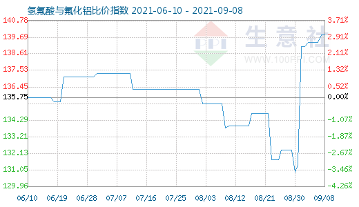 9月8日氫氟酸與氟化鋁比價指數圖