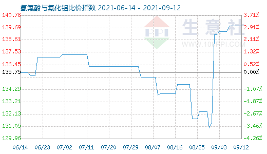 9月12日氫氟酸與氟化鋁比價指數圖