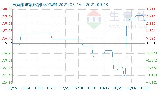 9月13日氫氟酸與氟化鋁比價指數圖