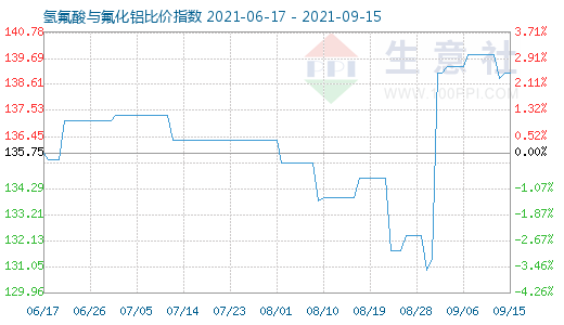 9月15日氫氟酸與氟化鋁比價指數圖