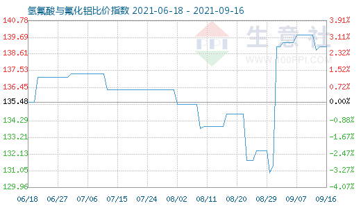 9月16日氫氟酸與氟化鋁比價指數圖