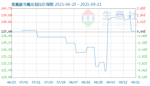9月21日氫氟酸與氟化鋁比價指數圖
