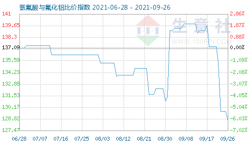 9月26日氫氟酸與氟化鋁比價指數圖