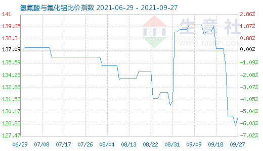 9月27日氫氟酸與氟化鋁比價指數圖