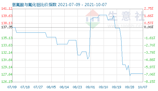 10月7日氫氟酸與氟化鋁比價指數圖