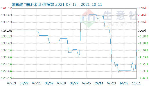 10月11日氫氟酸與氟化鋁比價指數圖