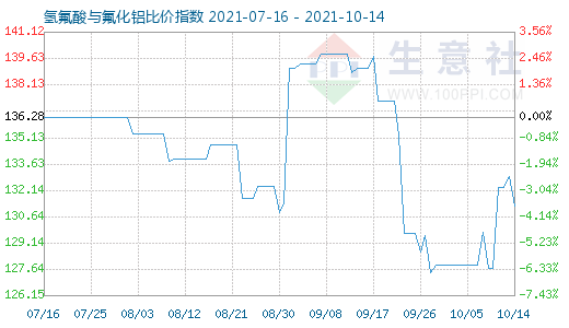10月14日氫氟酸與氟化鋁比價指數圖