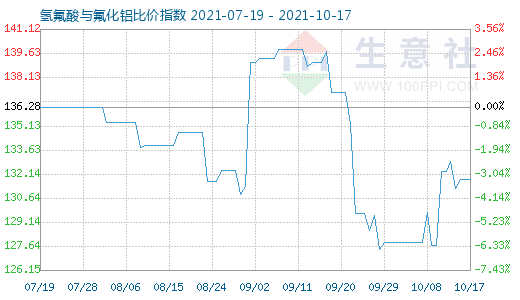 10月17日氫氟酸與氟化鋁比價指數圖