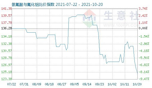 10月20日氫氟酸與氟化鋁比價指數圖
