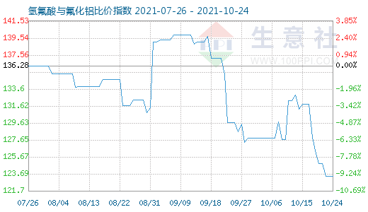 10月24日氫氟酸與氟化鋁比價指數圖