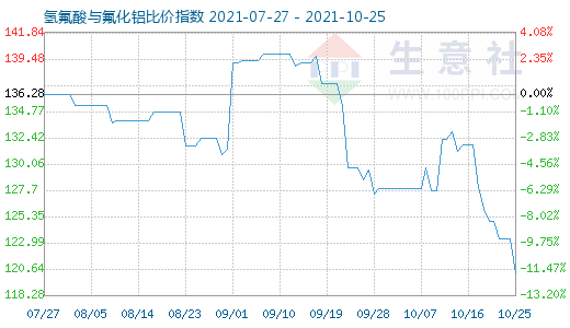 10月25日氫氟酸與氟化鋁比價指數圖