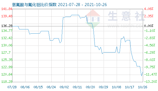 10月26日氫氟酸與氟化鋁比價指數圖