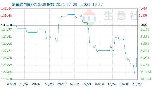 10月27日氫氟酸與氟化鋁比價指數(shù)圖
