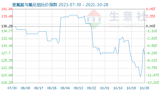 10月28日氫氟酸與氟化鋁比價指數圖