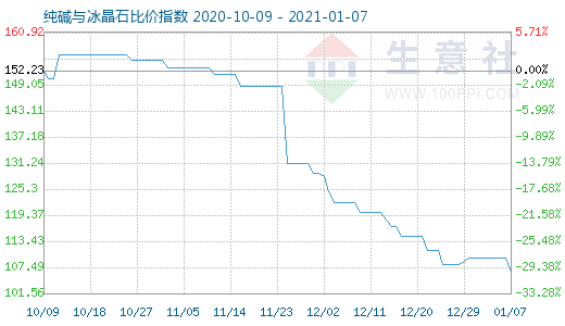 1月7日純堿與冰晶石比價指數圖