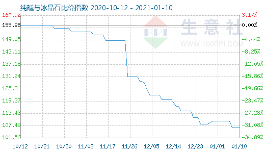 1月10日純堿與冰晶石比價指數(shù)圖