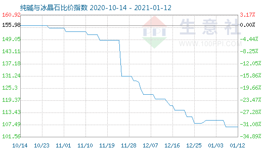 1月12日純堿與冰晶石比價指數圖