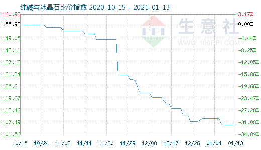 1月13日純堿與冰晶石比價指數圖