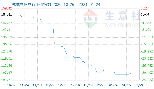 1月24日純堿與冰晶石比價指數圖