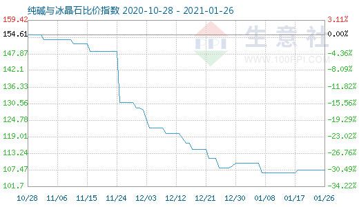 1月26日純堿與冰晶石比價(jià)指數(shù)圖