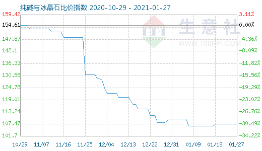 1月27日純堿與冰晶石比價指數圖