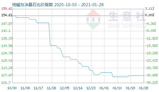 1月28日純堿與冰晶石比價指數圖