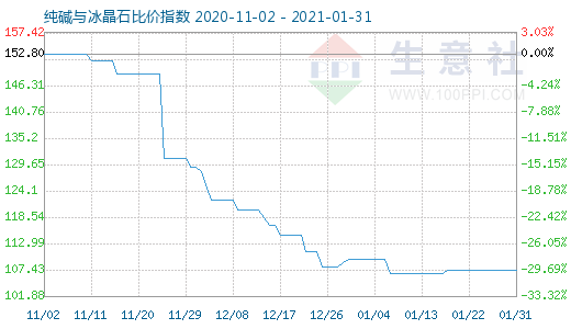 1月31日純堿與冰晶石比價指數圖