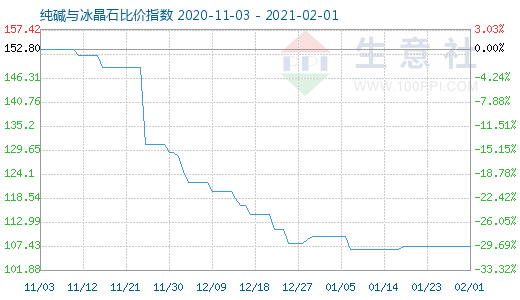 2月1日純堿與冰晶石比價指數(shù)圖