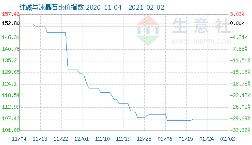 2月2日純堿與冰晶石比價指數圖