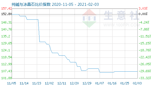 2月3日純堿與冰晶石比價指數圖