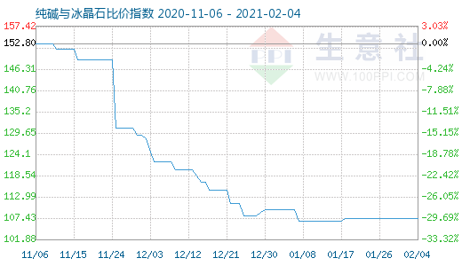 2月4日純堿與冰晶石比價指數(shù)圖