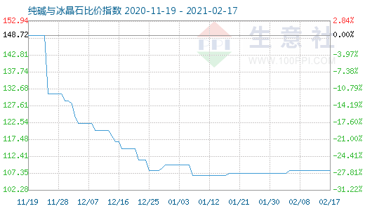 2月17日純堿與冰晶石比價指數圖