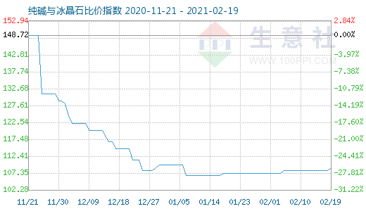 2月19日純堿與冰晶石比價指數圖