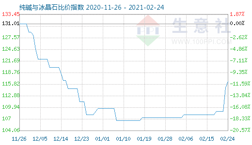2月24日純堿與冰晶石比價指數圖