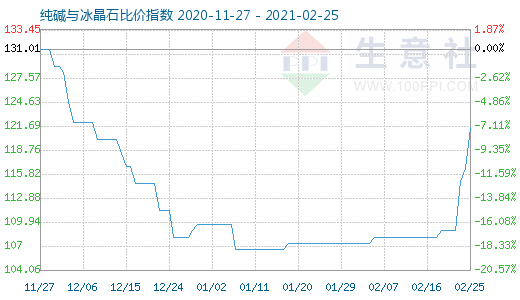 2月25日純堿與冰晶石比價指數圖