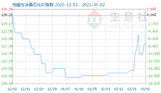 3月2日純堿與冰晶石比價指數圖