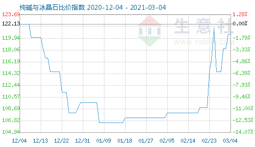 3月4日純堿與冰晶石比價指數圖